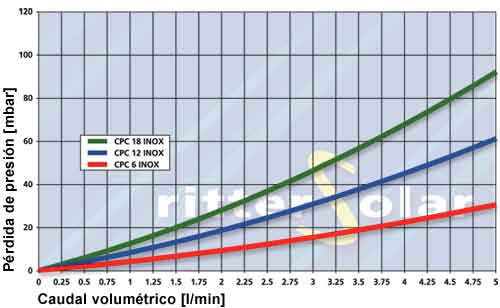 Pérdida de presiónde los colectores de tubos de vacío de Ritter Solar CPC 6/12/18 OEM