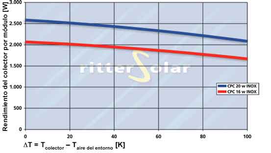 Pérdida de presiónde los colectores de tubos de vacío de Ritter Solar CPC 6/12/18 OEM